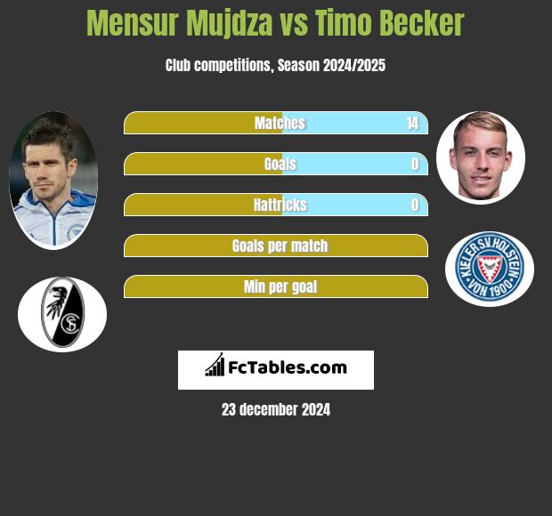 Mensur Mujdza vs Timo Becker h2h player stats