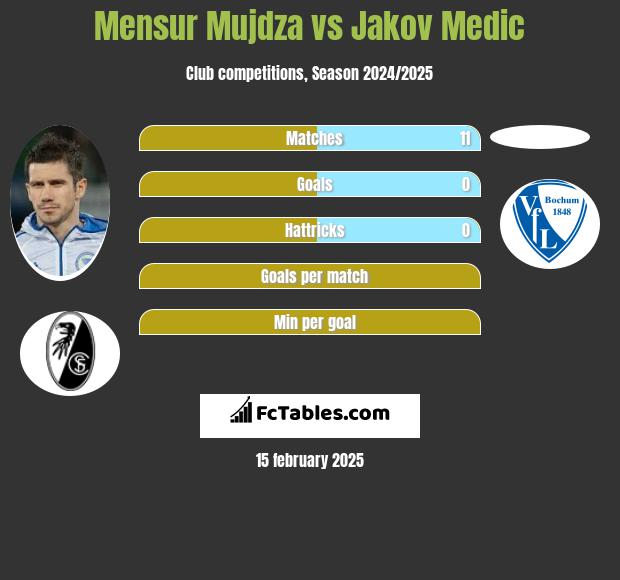 Mensur Mujdza vs Jakov Medic h2h player stats