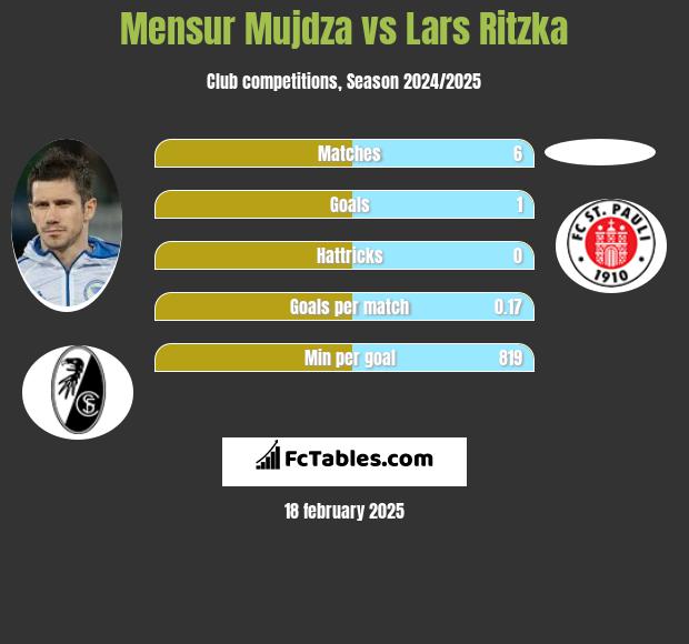 Mensur Mujdza vs Lars Ritzka h2h player stats