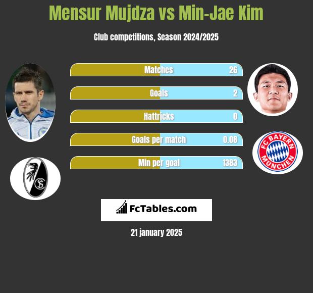 Mensur Mujdza vs Min-Jae Kim h2h player stats