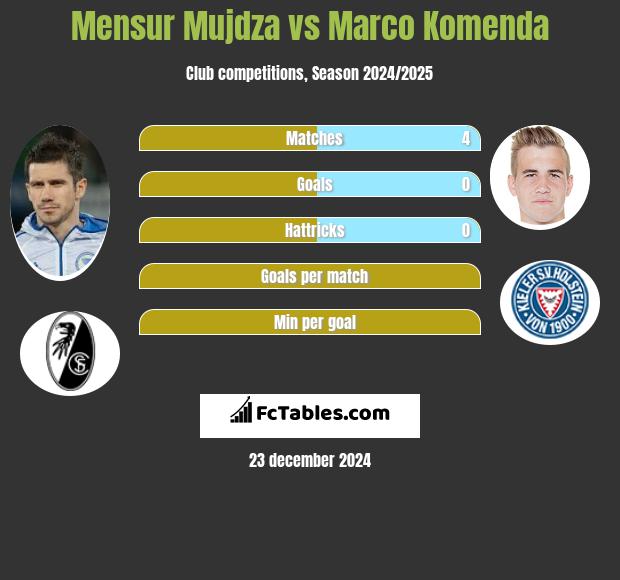 Mensur Mujdza vs Marco Komenda h2h player stats