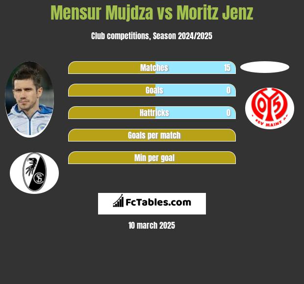 Mensur Mujdza vs Moritz Jenz h2h player stats