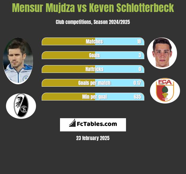 Mensur Mujdza vs Keven Schlotterbeck h2h player stats