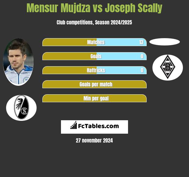 Mensur Mujdza vs Joseph Scally h2h player stats