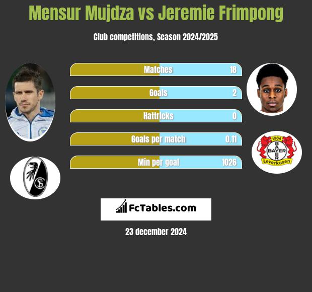 Mensur Mujdza vs Jeremie Frimpong h2h player stats