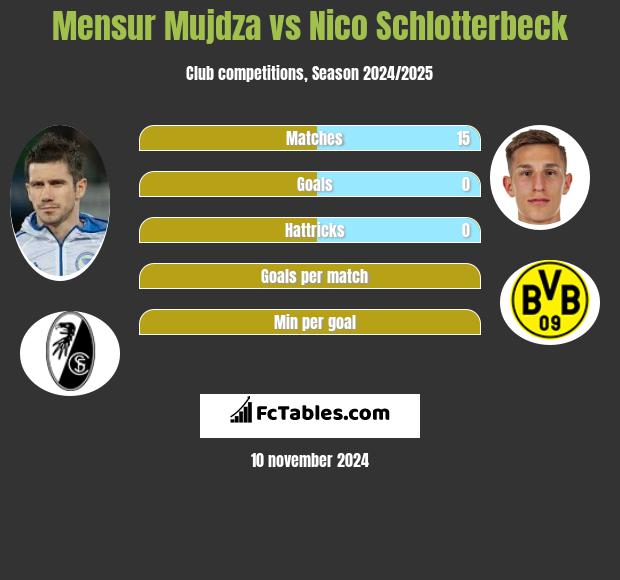 Mensur Mujdza vs Nico Schlotterbeck h2h player stats