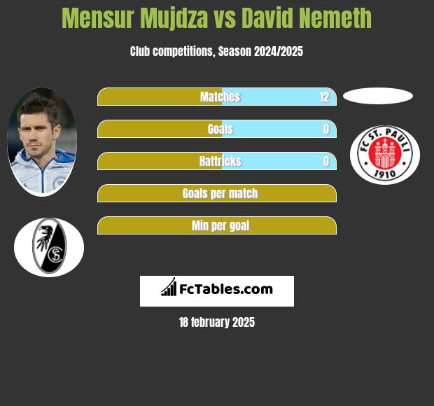 Mensur Mujdza vs David Nemeth h2h player stats