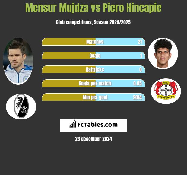 Mensur Mujdza vs Piero Hincapie h2h player stats