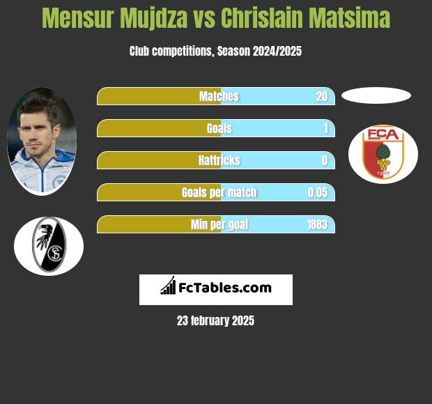 Mensur Mujdza vs Chrislain Matsima h2h player stats