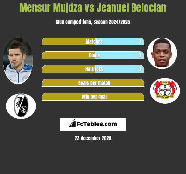 Mensur Mujdza vs Jeanuel Belocian h2h player stats