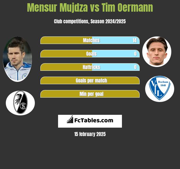 Mensur Mujdza vs Tim Oermann h2h player stats