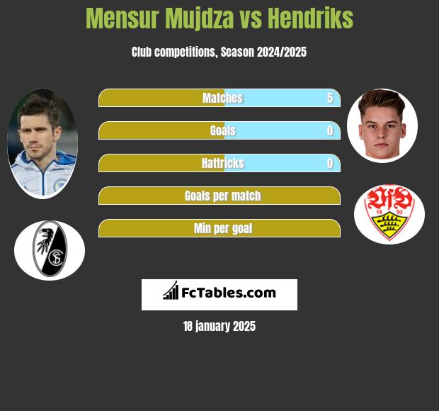 Mensur Mujdza vs Hendriks h2h player stats