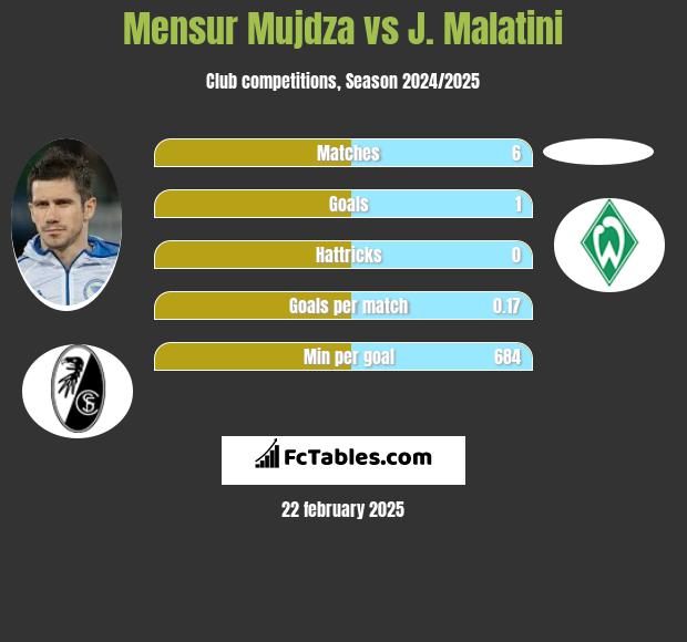 Mensur Mujdza vs J. Malatini h2h player stats