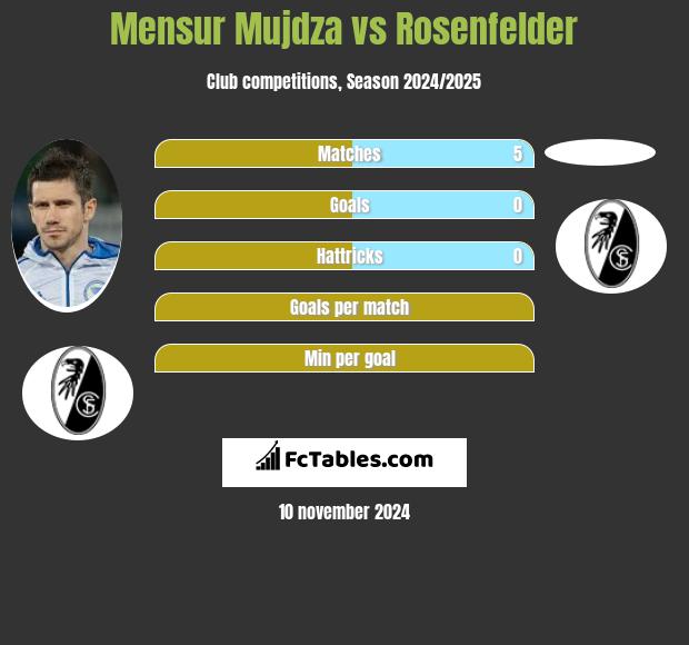 Mensur Mujdza vs Rosenfelder h2h player stats