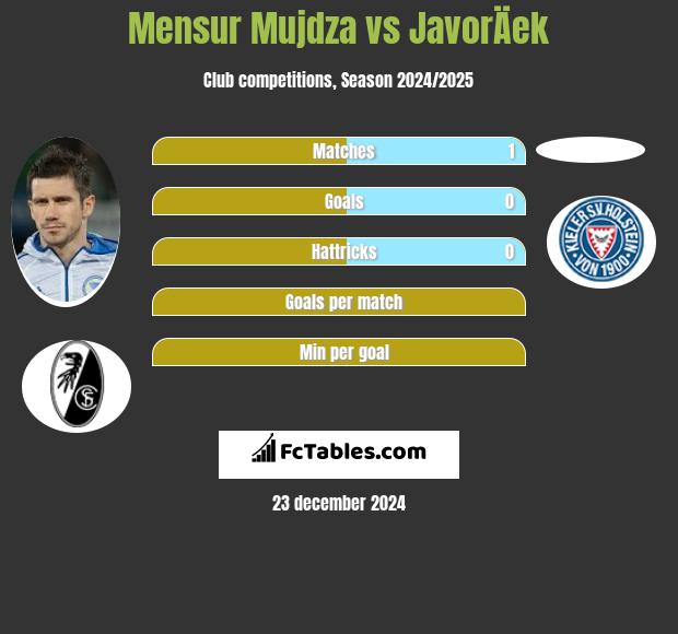 Mensur Mujdza vs JavorÄek h2h player stats