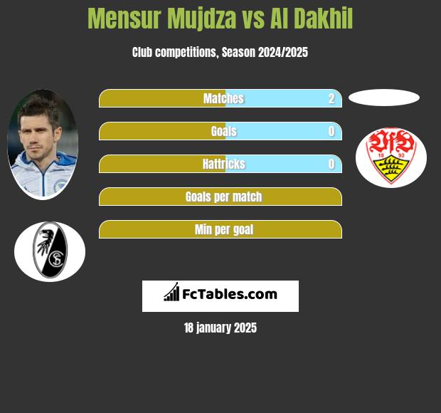 Mensur Mujdza vs Al Dakhil h2h player stats