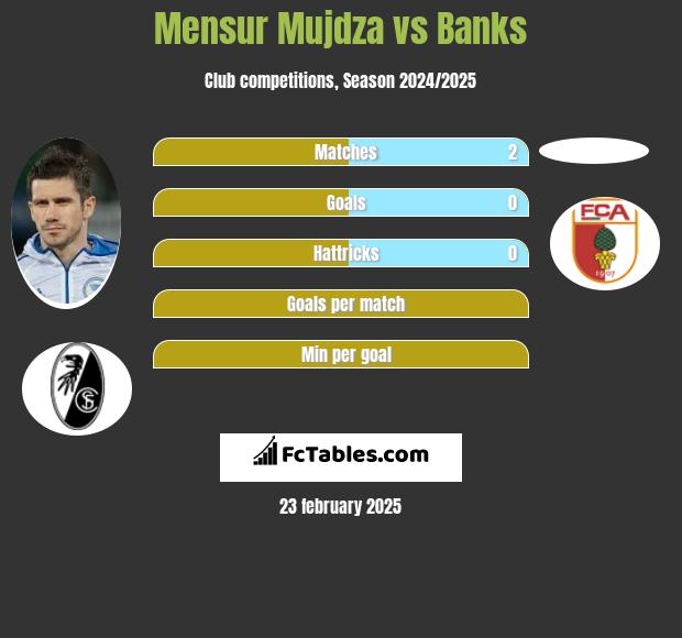 Mensur Mujdza vs Banks h2h player stats