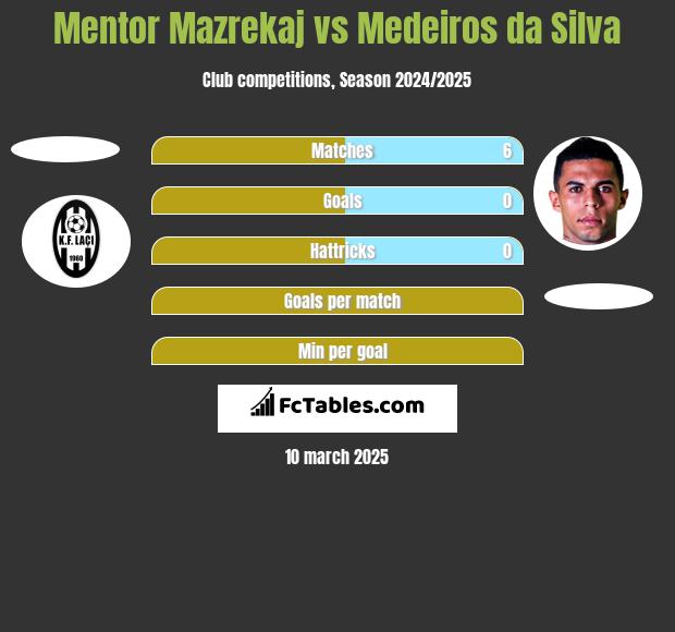 Mentor Mazrekaj vs Medeiros da Silva h2h player stats