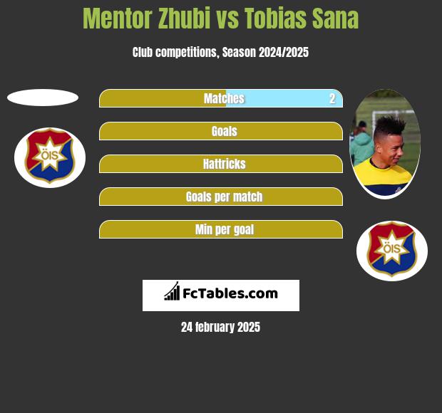 Mentor Zhubi vs Tobias Sana h2h player stats