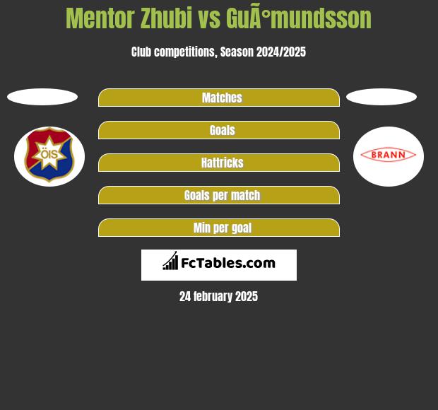 Mentor Zhubi vs GuÃ°mundsson h2h player stats