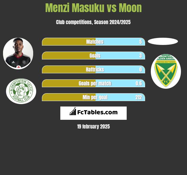 Menzi Masuku vs Moon h2h player stats