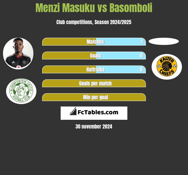 Menzi Masuku vs Basomboli h2h player stats