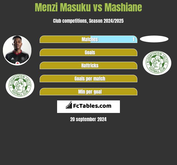 Menzi Masuku vs Mashiane h2h player stats