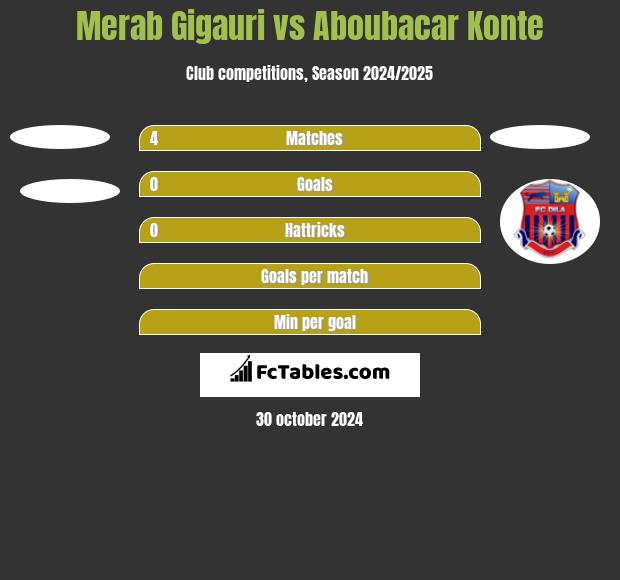 Merab Gigauri vs Aboubacar Konte h2h player stats