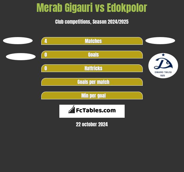 Merab Gigauri vs Edokpolor h2h player stats