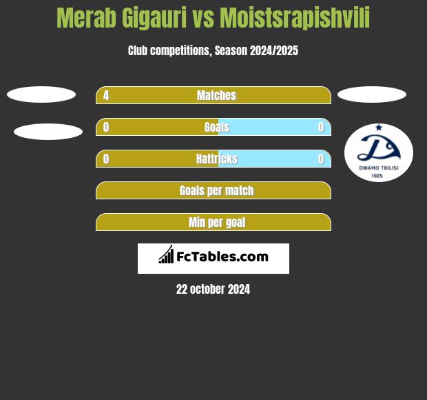 Merab Gigauri vs Moistsrapishvili h2h player stats