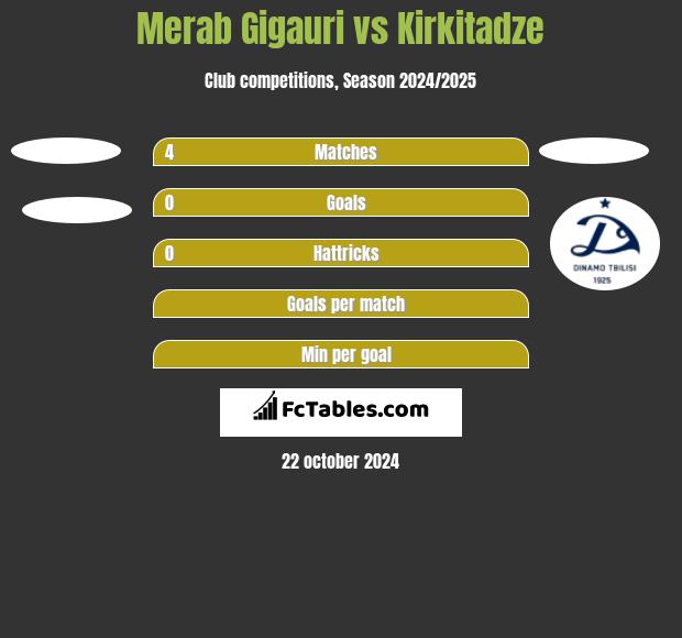 Merab Gigauri vs Kirkitadze h2h player stats