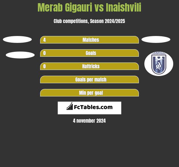 Merab Gigauri vs Inaishvili h2h player stats