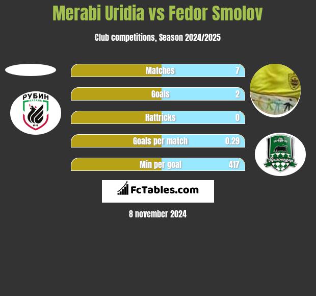 Merabi Uridia vs Fedor Smolov h2h player stats