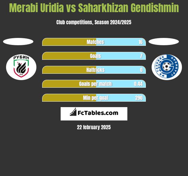 Merabi Uridia vs Saharkhizan Gendishmin h2h player stats