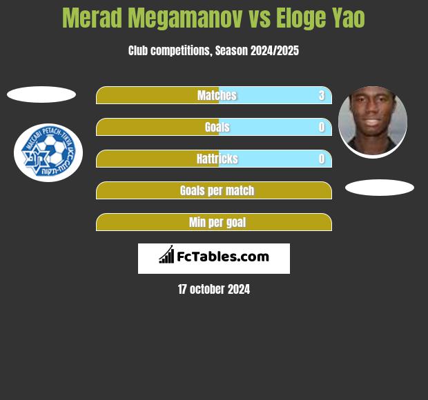 Merad Megamanov vs Eloge Yao h2h player stats