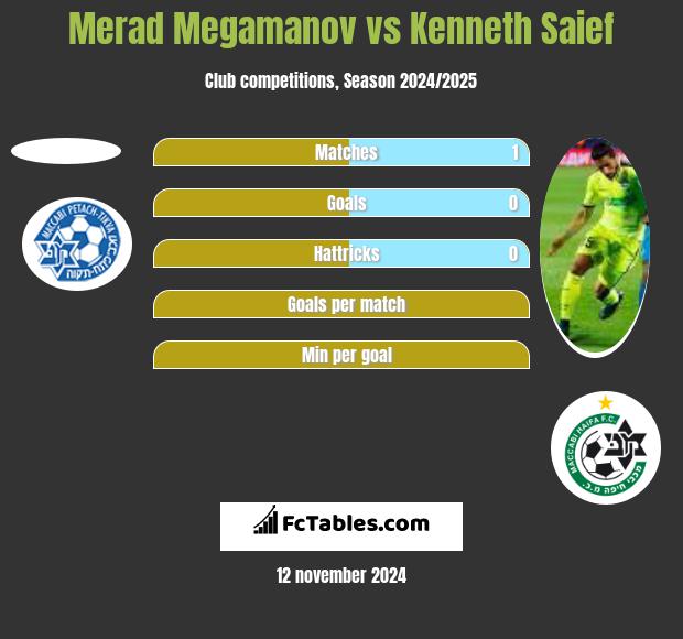 Merad Megamanov vs Kenneth Saief h2h player stats