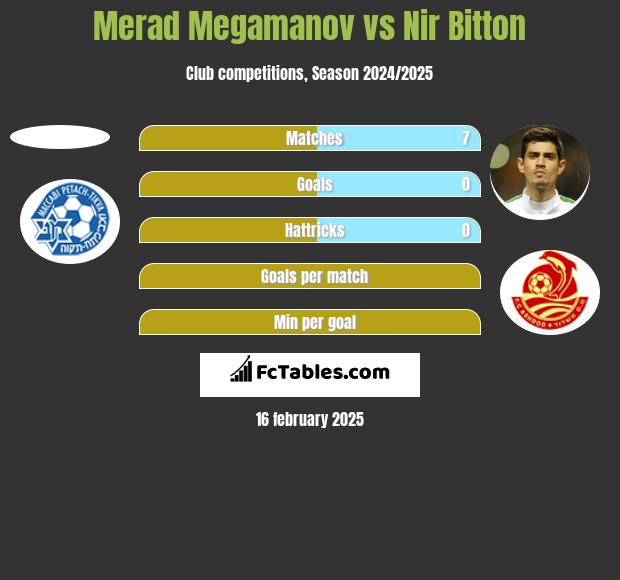 Merad Megamanov vs Nir Bitton h2h player stats