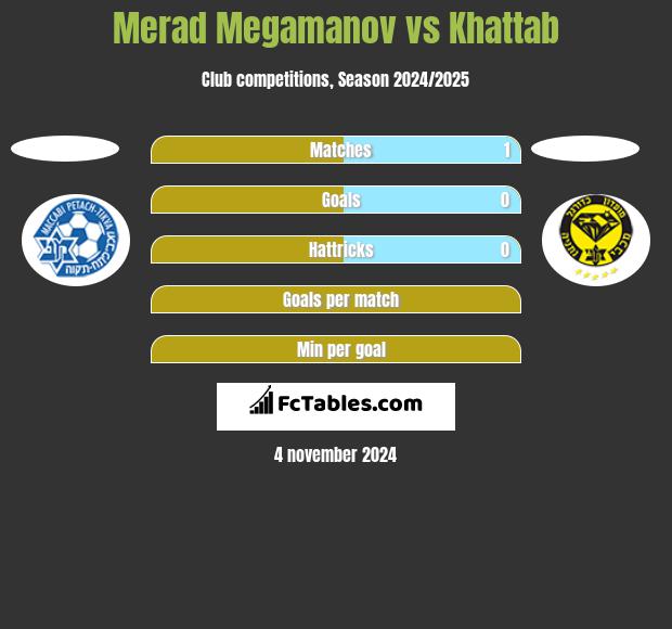 Merad Megamanov vs Khattab h2h player stats