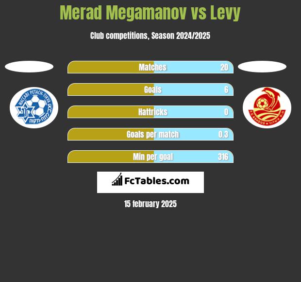 Merad Megamanov vs Levy h2h player stats