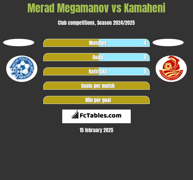 Merad Megamanov vs Kamaheni h2h player stats