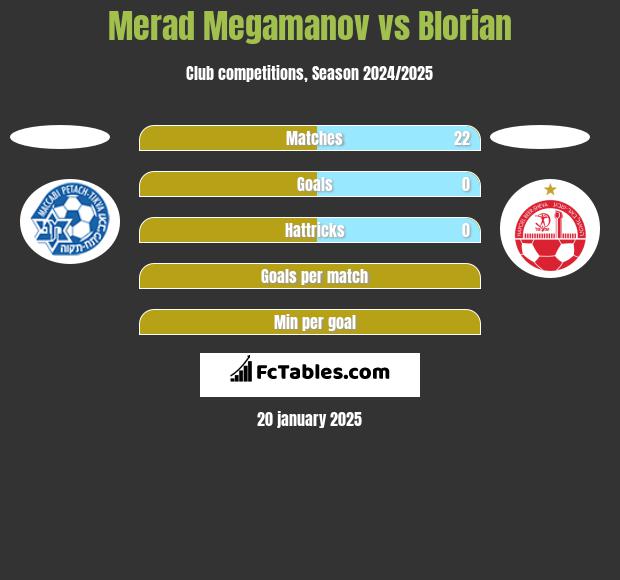 Merad Megamanov vs Blorian h2h player stats