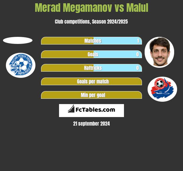 Merad Megamanov vs Malul h2h player stats