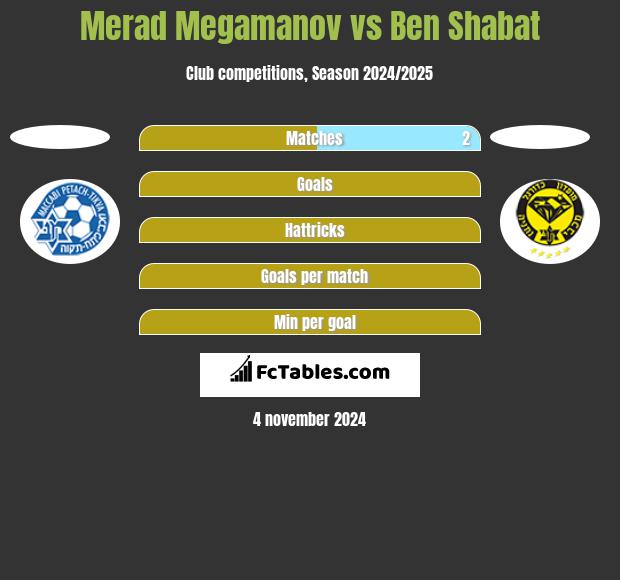 Merad Megamanov vs Ben Shabat h2h player stats