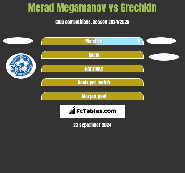 Merad Megamanov vs Grechkin h2h player stats