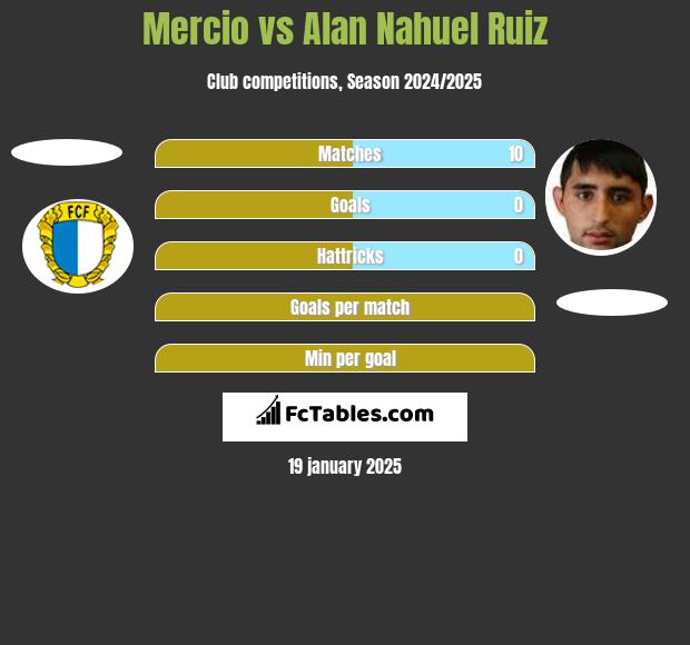 Mercio vs Alan Nahuel Ruiz h2h player stats