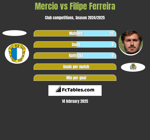 Mercio vs Filipe Ferreira h2h player stats