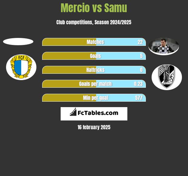 Mercio vs Samu h2h player stats