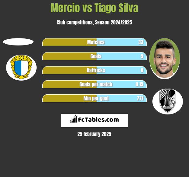 Mercio vs Tiago Silva h2h player stats