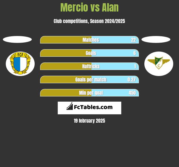 Mercio vs Alan h2h player stats