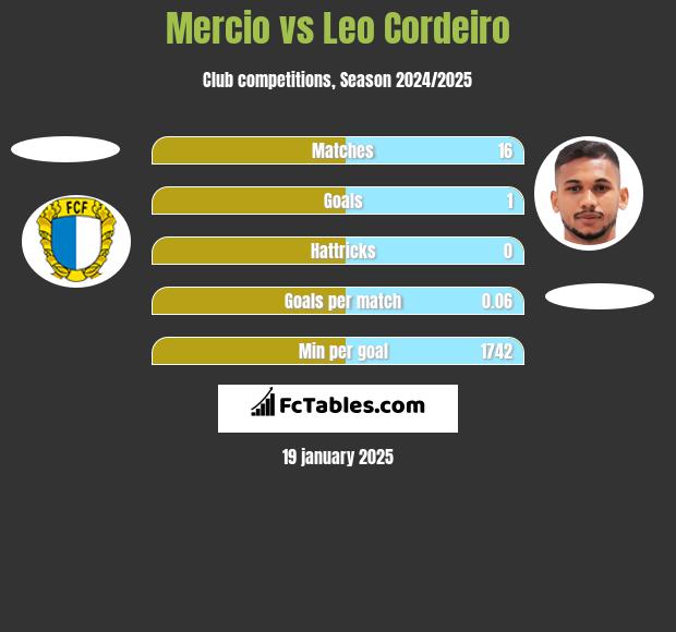 Mercio vs Leo Cordeiro h2h player stats